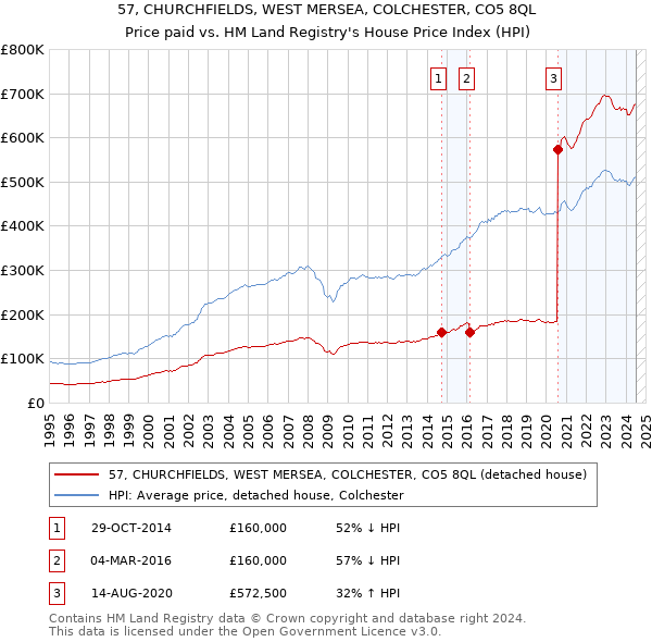 57, CHURCHFIELDS, WEST MERSEA, COLCHESTER, CO5 8QL: Price paid vs HM Land Registry's House Price Index