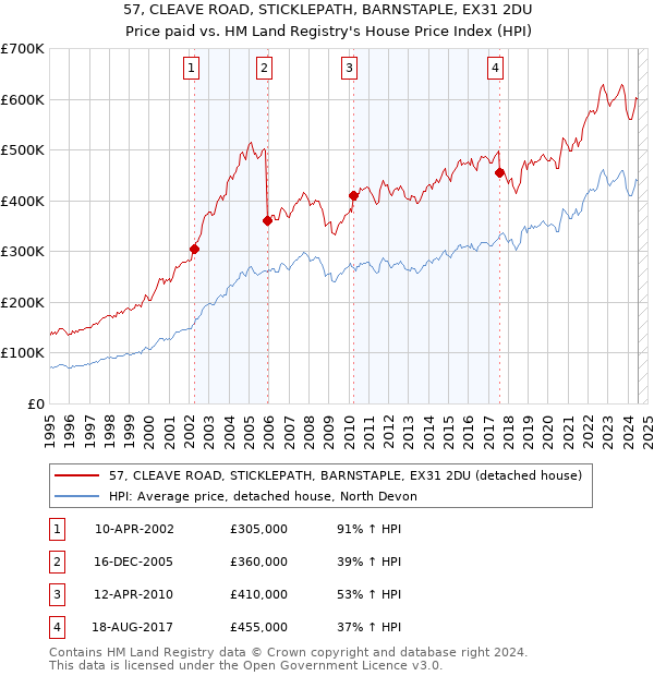 57, CLEAVE ROAD, STICKLEPATH, BARNSTAPLE, EX31 2DU: Price paid vs HM Land Registry's House Price Index