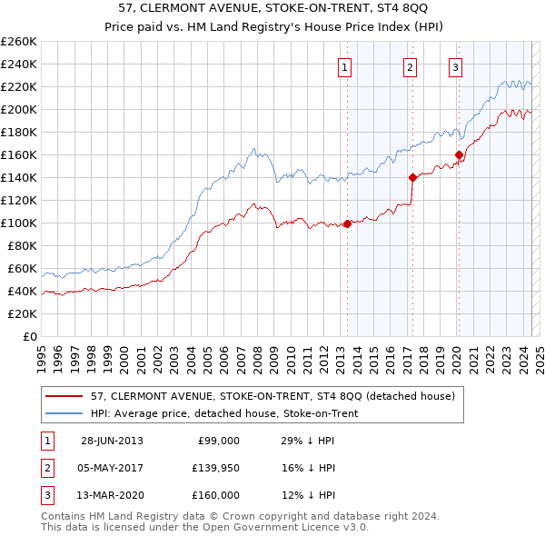 57, CLERMONT AVENUE, STOKE-ON-TRENT, ST4 8QQ: Price paid vs HM Land Registry's House Price Index