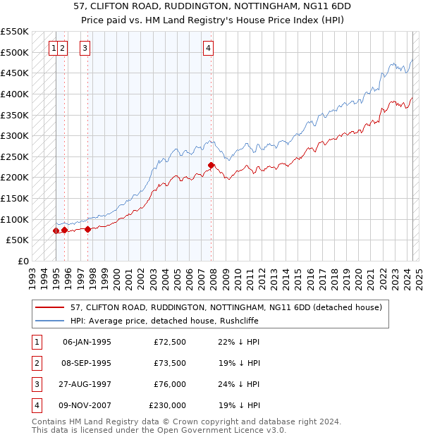 57, CLIFTON ROAD, RUDDINGTON, NOTTINGHAM, NG11 6DD: Price paid vs HM Land Registry's House Price Index