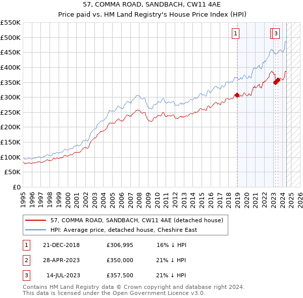 57, COMMA ROAD, SANDBACH, CW11 4AE: Price paid vs HM Land Registry's House Price Index