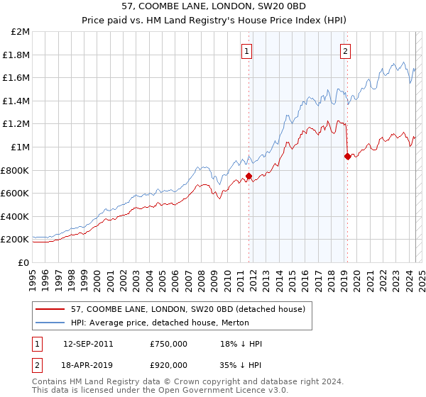 57, COOMBE LANE, LONDON, SW20 0BD: Price paid vs HM Land Registry's House Price Index