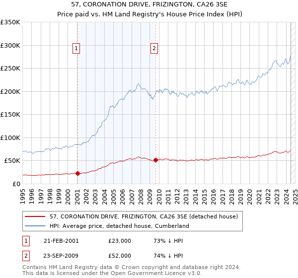 57, CORONATION DRIVE, FRIZINGTON, CA26 3SE: Price paid vs HM Land Registry's House Price Index