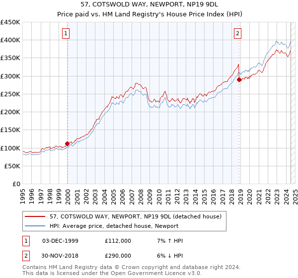 57, COTSWOLD WAY, NEWPORT, NP19 9DL: Price paid vs HM Land Registry's House Price Index