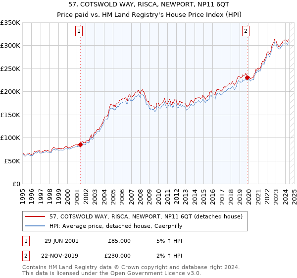 57, COTSWOLD WAY, RISCA, NEWPORT, NP11 6QT: Price paid vs HM Land Registry's House Price Index