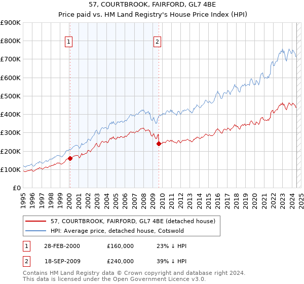 57, COURTBROOK, FAIRFORD, GL7 4BE: Price paid vs HM Land Registry's House Price Index