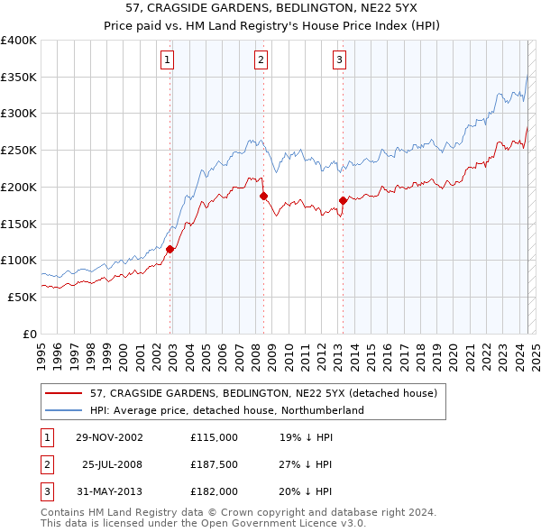 57, CRAGSIDE GARDENS, BEDLINGTON, NE22 5YX: Price paid vs HM Land Registry's House Price Index