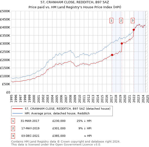 57, CRANHAM CLOSE, REDDITCH, B97 5AZ: Price paid vs HM Land Registry's House Price Index