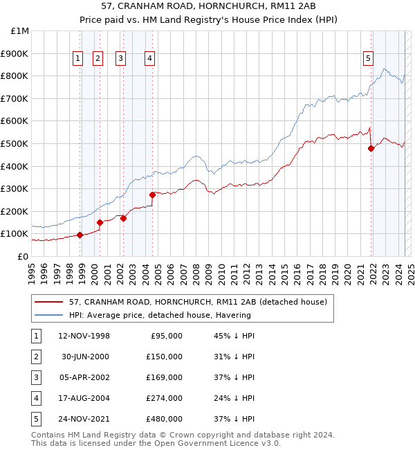 57, CRANHAM ROAD, HORNCHURCH, RM11 2AB: Price paid vs HM Land Registry's House Price Index