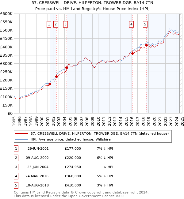 57, CRESSWELL DRIVE, HILPERTON, TROWBRIDGE, BA14 7TN: Price paid vs HM Land Registry's House Price Index