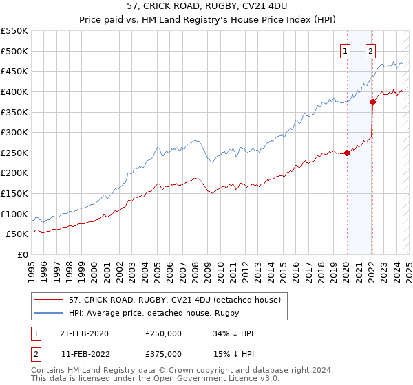 57, CRICK ROAD, RUGBY, CV21 4DU: Price paid vs HM Land Registry's House Price Index