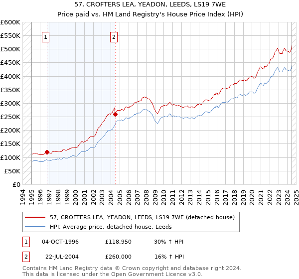 57, CROFTERS LEA, YEADON, LEEDS, LS19 7WE: Price paid vs HM Land Registry's House Price Index