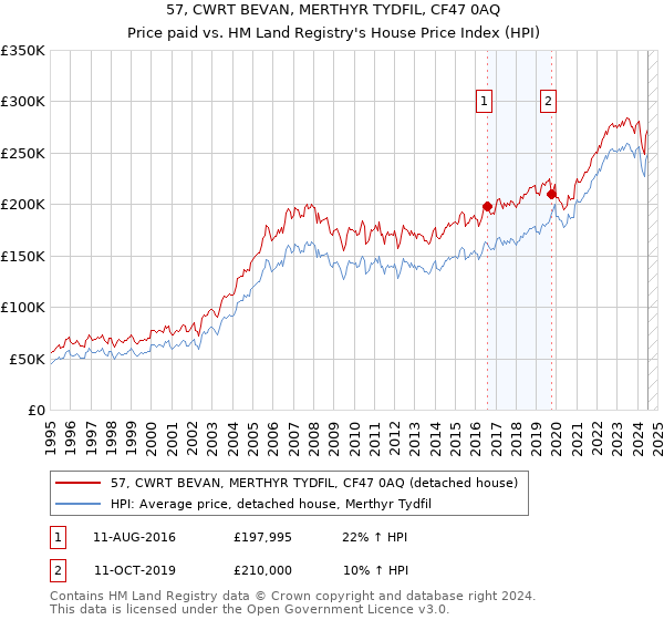 57, CWRT BEVAN, MERTHYR TYDFIL, CF47 0AQ: Price paid vs HM Land Registry's House Price Index