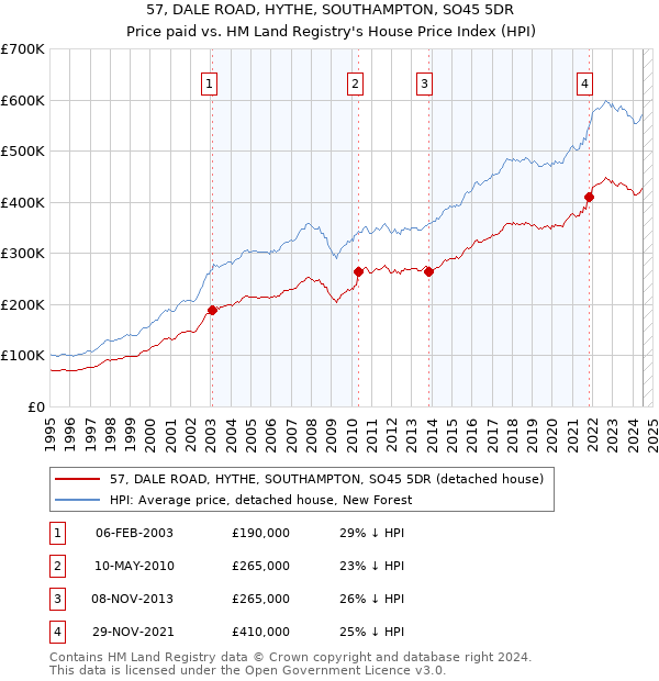 57, DALE ROAD, HYTHE, SOUTHAMPTON, SO45 5DR: Price paid vs HM Land Registry's House Price Index