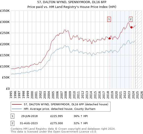 57, DALTON WYND, SPENNYMOOR, DL16 6FP: Price paid vs HM Land Registry's House Price Index