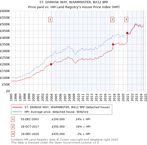 57, DAMASK WAY, WARMINSTER, BA12 9PP: Price paid vs HM Land Registry's House Price Index