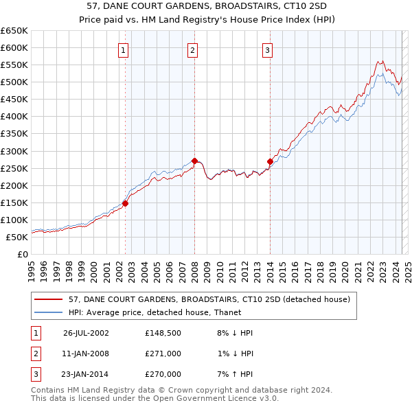 57, DANE COURT GARDENS, BROADSTAIRS, CT10 2SD: Price paid vs HM Land Registry's House Price Index