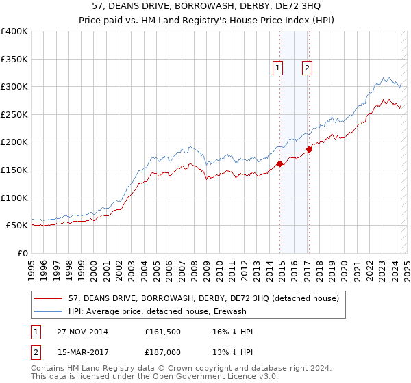 57, DEANS DRIVE, BORROWASH, DERBY, DE72 3HQ: Price paid vs HM Land Registry's House Price Index