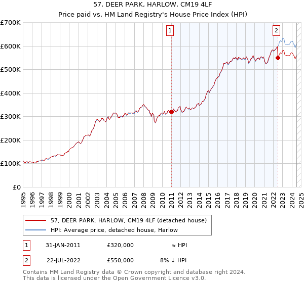 57, DEER PARK, HARLOW, CM19 4LF: Price paid vs HM Land Registry's House Price Index