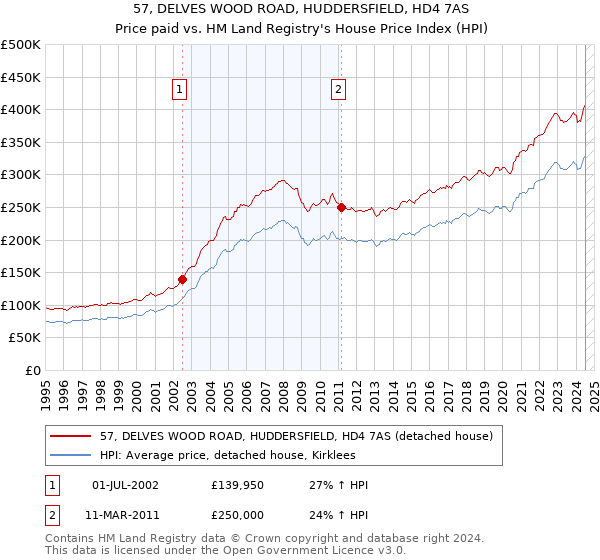 57, DELVES WOOD ROAD, HUDDERSFIELD, HD4 7AS: Price paid vs HM Land Registry's House Price Index