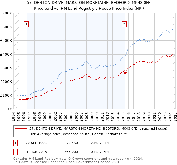 57, DENTON DRIVE, MARSTON MORETAINE, BEDFORD, MK43 0FE: Price paid vs HM Land Registry's House Price Index