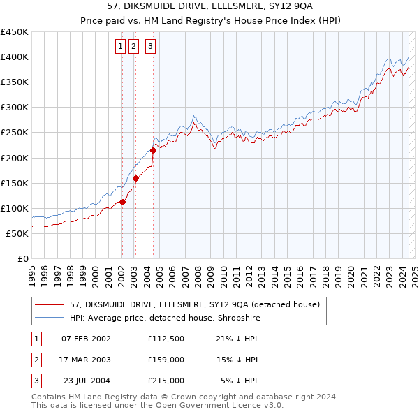 57, DIKSMUIDE DRIVE, ELLESMERE, SY12 9QA: Price paid vs HM Land Registry's House Price Index