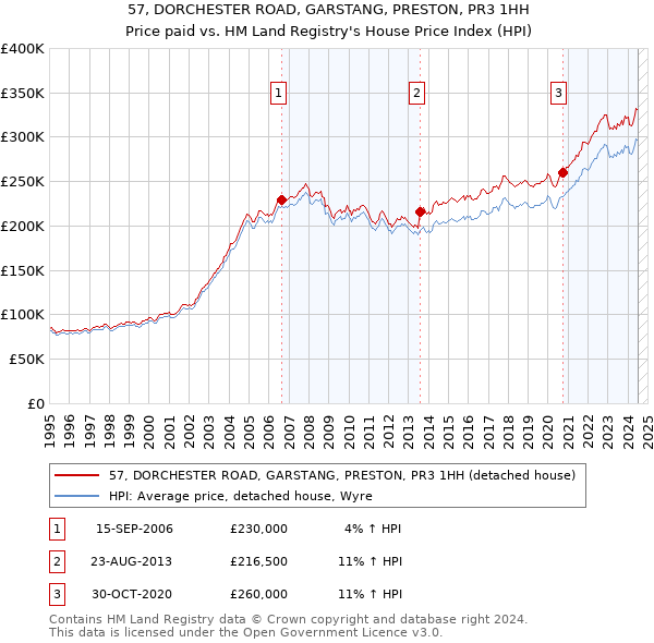 57, DORCHESTER ROAD, GARSTANG, PRESTON, PR3 1HH: Price paid vs HM Land Registry's House Price Index