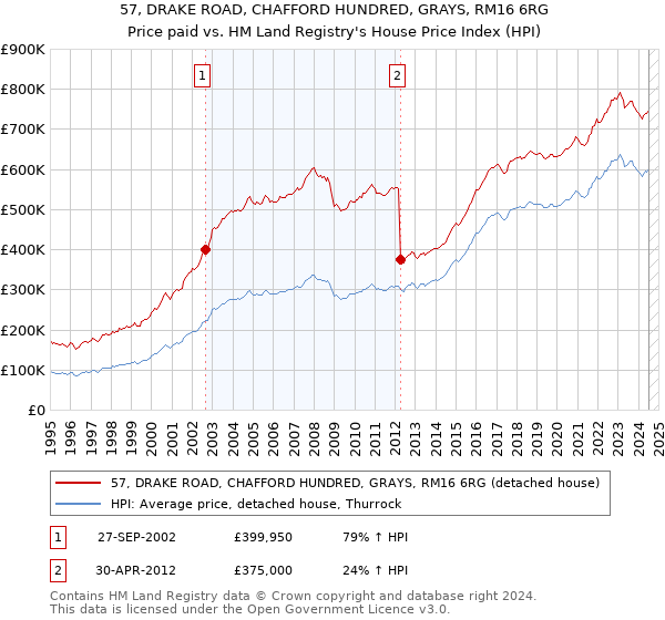 57, DRAKE ROAD, CHAFFORD HUNDRED, GRAYS, RM16 6RG: Price paid vs HM Land Registry's House Price Index