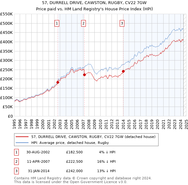 57, DURRELL DRIVE, CAWSTON, RUGBY, CV22 7GW: Price paid vs HM Land Registry's House Price Index