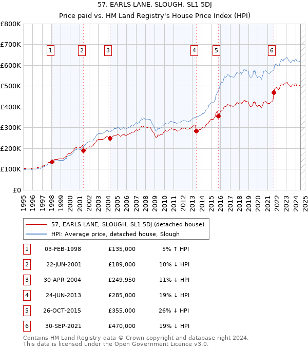 57, EARLS LANE, SLOUGH, SL1 5DJ: Price paid vs HM Land Registry's House Price Index