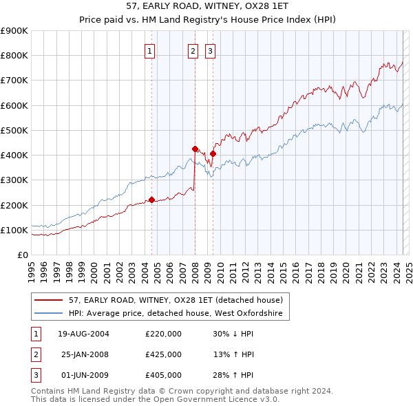 57, EARLY ROAD, WITNEY, OX28 1ET: Price paid vs HM Land Registry's House Price Index