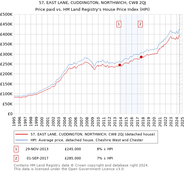 57, EAST LANE, CUDDINGTON, NORTHWICH, CW8 2QJ: Price paid vs HM Land Registry's House Price Index