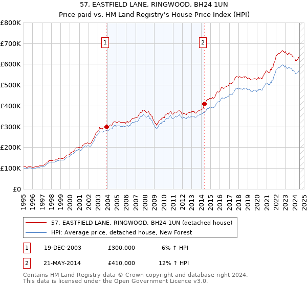 57, EASTFIELD LANE, RINGWOOD, BH24 1UN: Price paid vs HM Land Registry's House Price Index