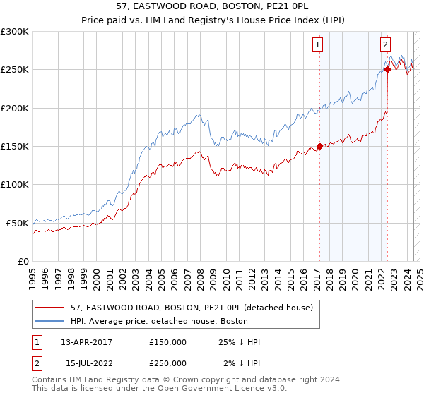 57, EASTWOOD ROAD, BOSTON, PE21 0PL: Price paid vs HM Land Registry's House Price Index