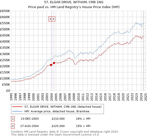 57, ELGAR DRIVE, WITHAM, CM8 1NG: Price paid vs HM Land Registry's House Price Index