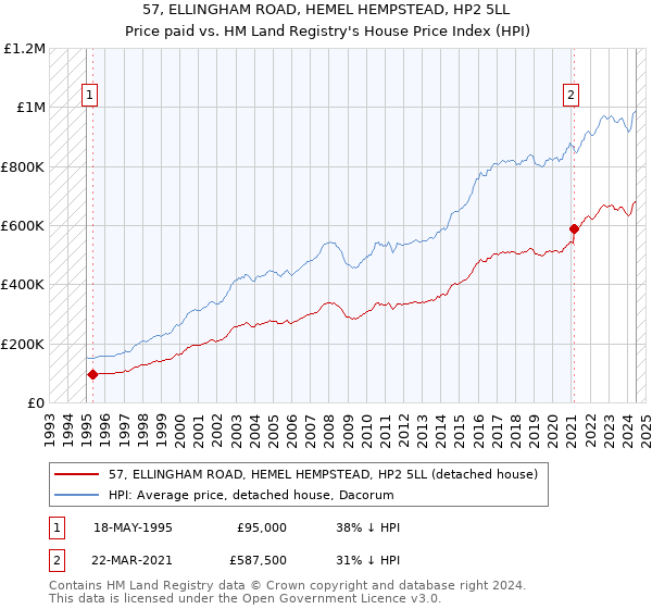 57, ELLINGHAM ROAD, HEMEL HEMPSTEAD, HP2 5LL: Price paid vs HM Land Registry's House Price Index