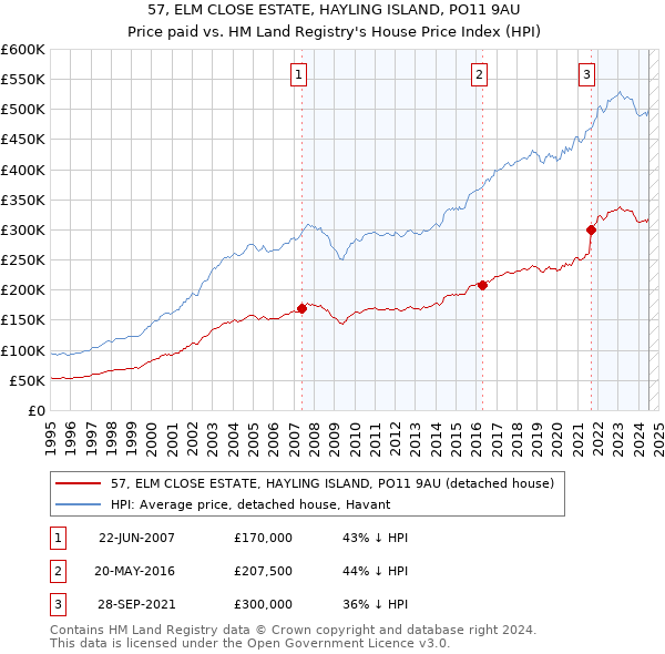 57, ELM CLOSE ESTATE, HAYLING ISLAND, PO11 9AU: Price paid vs HM Land Registry's House Price Index