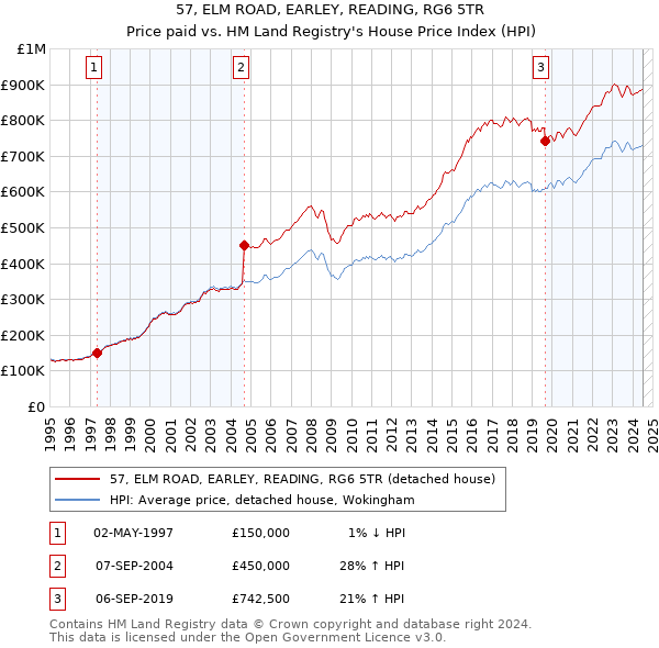 57, ELM ROAD, EARLEY, READING, RG6 5TR: Price paid vs HM Land Registry's House Price Index