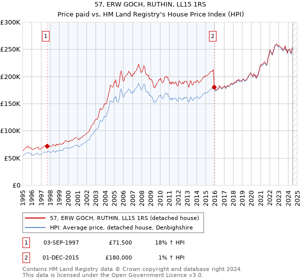 57, ERW GOCH, RUTHIN, LL15 1RS: Price paid vs HM Land Registry's House Price Index