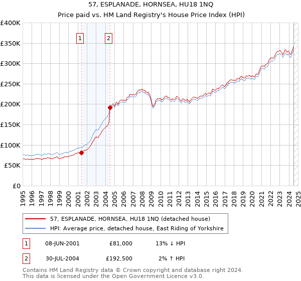 57, ESPLANADE, HORNSEA, HU18 1NQ: Price paid vs HM Land Registry's House Price Index