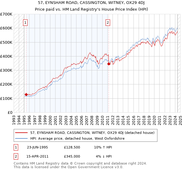 57, EYNSHAM ROAD, CASSINGTON, WITNEY, OX29 4DJ: Price paid vs HM Land Registry's House Price Index