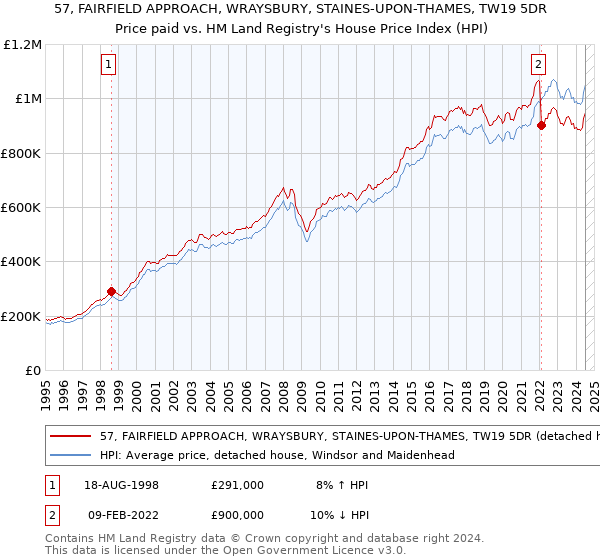 57, FAIRFIELD APPROACH, WRAYSBURY, STAINES-UPON-THAMES, TW19 5DR: Price paid vs HM Land Registry's House Price Index