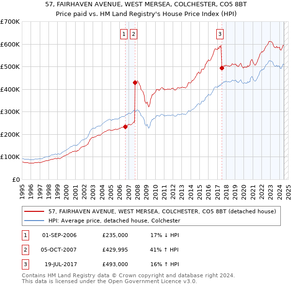 57, FAIRHAVEN AVENUE, WEST MERSEA, COLCHESTER, CO5 8BT: Price paid vs HM Land Registry's House Price Index