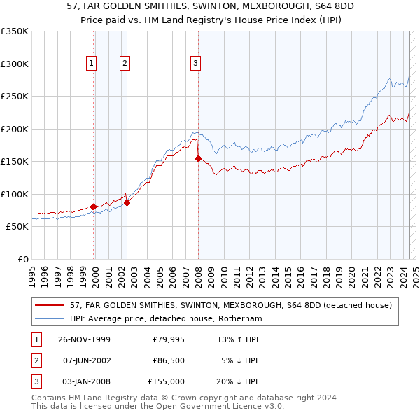 57, FAR GOLDEN SMITHIES, SWINTON, MEXBOROUGH, S64 8DD: Price paid vs HM Land Registry's House Price Index