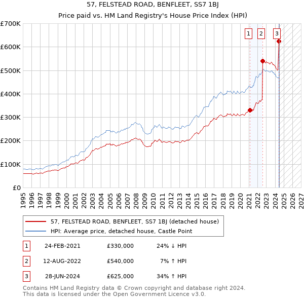 57, FELSTEAD ROAD, BENFLEET, SS7 1BJ: Price paid vs HM Land Registry's House Price Index