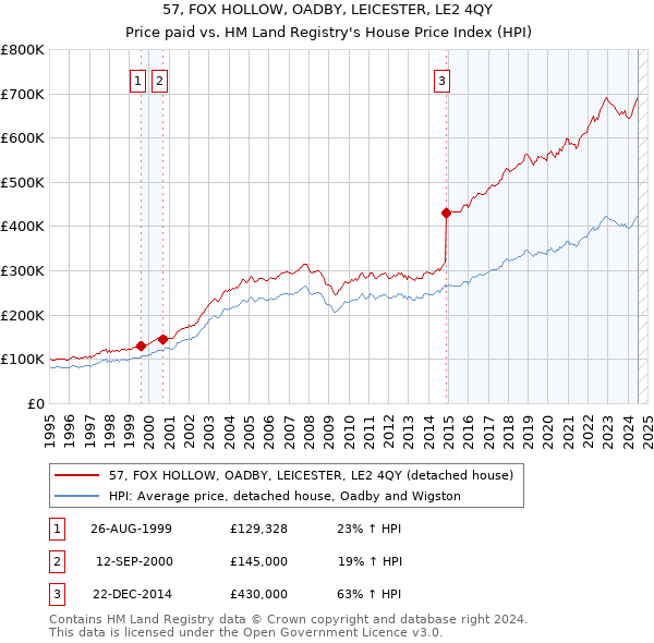 57, FOX HOLLOW, OADBY, LEICESTER, LE2 4QY: Price paid vs HM Land Registry's House Price Index