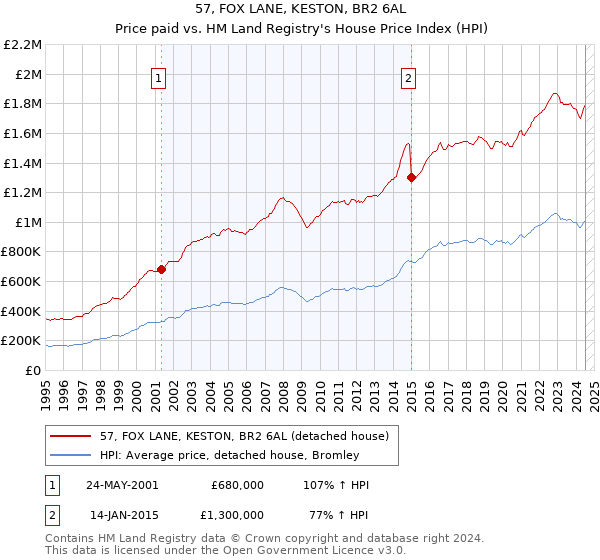 57, FOX LANE, KESTON, BR2 6AL: Price paid vs HM Land Registry's House Price Index