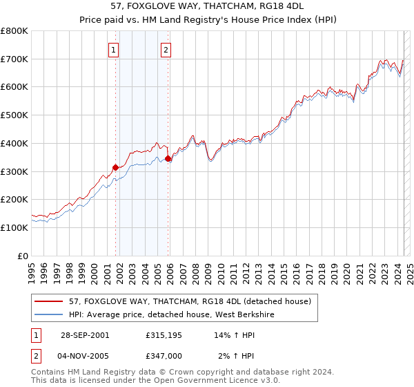 57, FOXGLOVE WAY, THATCHAM, RG18 4DL: Price paid vs HM Land Registry's House Price Index