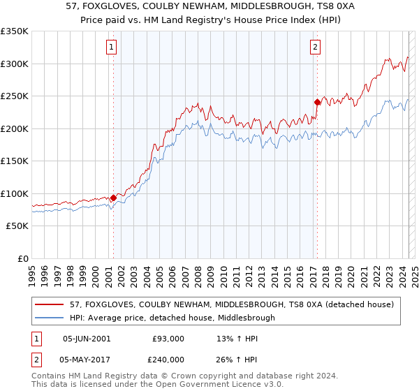 57, FOXGLOVES, COULBY NEWHAM, MIDDLESBROUGH, TS8 0XA: Price paid vs HM Land Registry's House Price Index