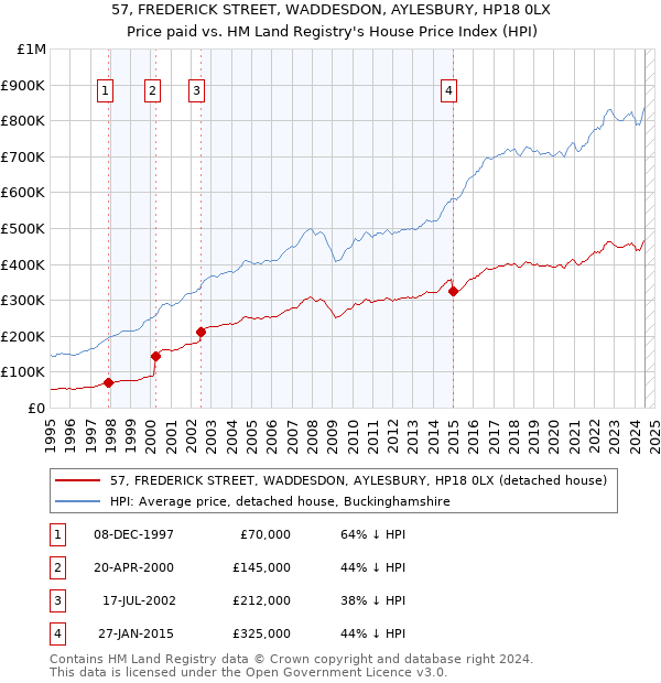 57, FREDERICK STREET, WADDESDON, AYLESBURY, HP18 0LX: Price paid vs HM Land Registry's House Price Index